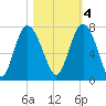 Old Teakettle Creek tide chart for Friday, November 4, 2022