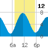 Old Teakettle Creek tide chart for Monday, December 12, 2022