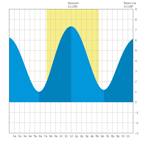 Old Teakettle Creek tide chart for Tuesday, December 13, 2022