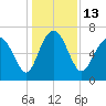 Old Teakettle Creek tide chart for Tuesday, December 13, 2022