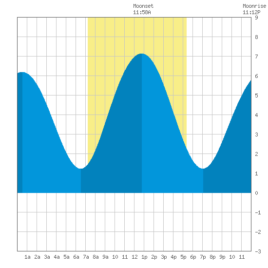 Old Teakettle Creek tide chart for Wednesday, December 14, 2022