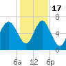 Old Teakettle Creek tide chart for Saturday, December 17, 2022