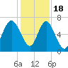 Old Teakettle Creek tide chart for Sunday, December 18, 2022