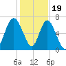 Old Teakettle Creek tide chart for Monday, December 19, 2022