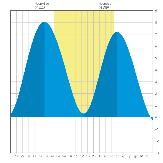 Old Teakettle Creek tide chart for Tuesday, December 20, 2022
