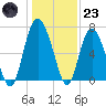 Old Teakettle Creek tide chart for Friday, December 23, 2022