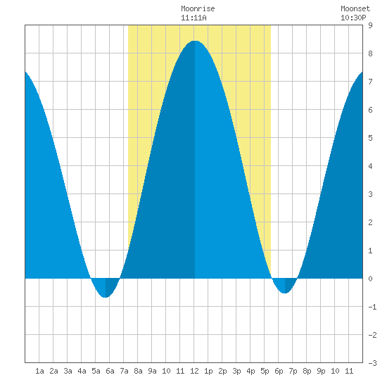 Old Teakettle Creek tide chart for Tuesday, December 27, 2022