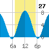 Old Teakettle Creek tide chart for Tuesday, December 27, 2022