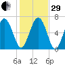 Old Teakettle Creek tide chart for Thursday, December 29, 2022
