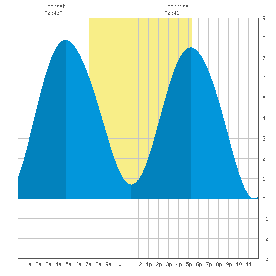 Old Teakettle Creek tide chart for Saturday, December 3, 2022