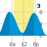 Old Teakettle Creek tide chart for Saturday, December 3, 2022