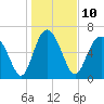 Old Teakettle Creek tide chart for Tuesday, January 10, 2023