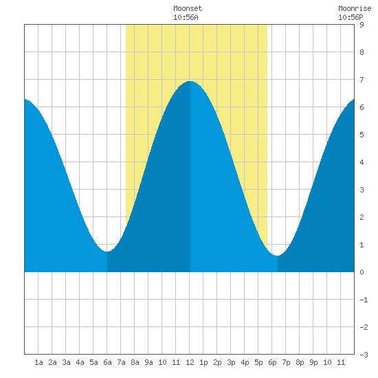 Old Teakettle Creek tide chart for Thursday, January 12, 2023