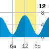 Old Teakettle Creek tide chart for Thursday, January 12, 2023
