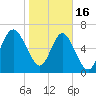 Old Teakettle Creek tide chart for Monday, January 16, 2023