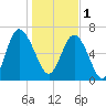 Old Teakettle Creek tide chart for Sunday, January 1, 2023