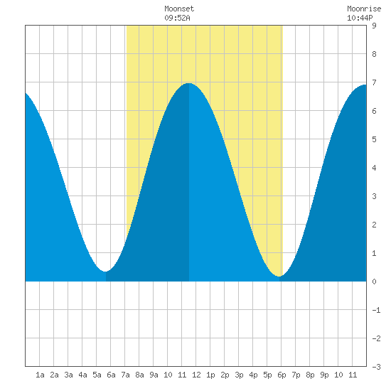 Old Teakettle Creek tide chart for Friday, February 10, 2023