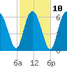 Old Teakettle Creek tide chart for Friday, February 10, 2023