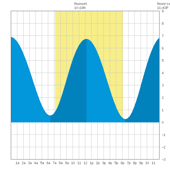 Old Teakettle Creek tide chart for Saturday, February 11, 2023