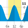 Old Teakettle Creek tide chart for Saturday, February 11, 2023