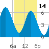 Old Teakettle Creek tide chart for Tuesday, February 14, 2023