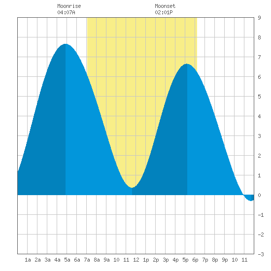 Old Teakettle Creek tide chart for Thursday, February 16, 2023