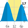 Old Teakettle Creek tide chart for Friday, February 17, 2023