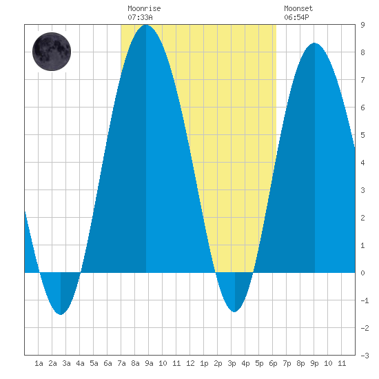 Old Teakettle Creek tide chart for Monday, February 20, 2023