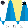 Old Teakettle Creek tide chart for Monday, February 20, 2023