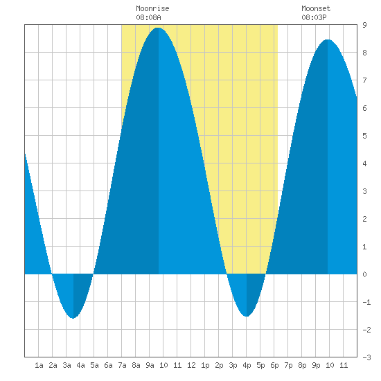 Old Teakettle Creek tide chart for Tuesday, February 21, 2023