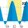 Old Teakettle Creek tide chart for Wednesday, February 22, 2023