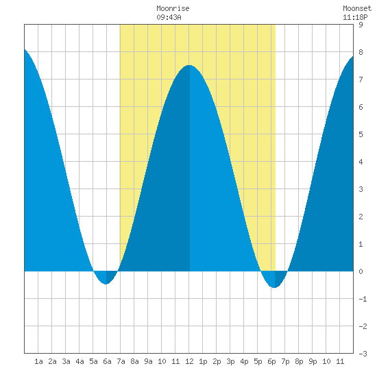 Old Teakettle Creek tide chart for Friday, February 24, 2023