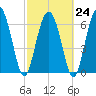 Old Teakettle Creek tide chart for Friday, February 24, 2023