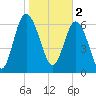 Old Teakettle Creek tide chart for Thursday, February 2, 2023