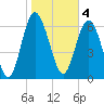 Old Teakettle Creek tide chart for Saturday, February 4, 2023