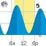 Old Teakettle Creek tide chart for Sunday, February 5, 2023