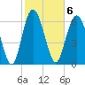 Old Teakettle Creek tide chart for Monday, February 6, 2023