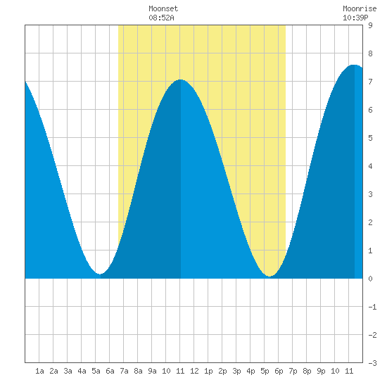 Old Teakettle Creek tide chart for Saturday, March 11, 2023