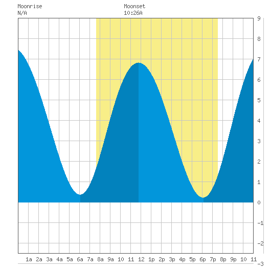 Old Teakettle Creek tide chart for Sunday, March 12, 2023