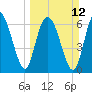 Old Teakettle Creek tide chart for Sunday, March 12, 2023