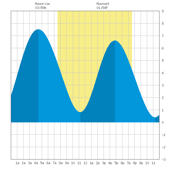 Old Teakettle Creek tide chart for Thursday, March 16, 2023