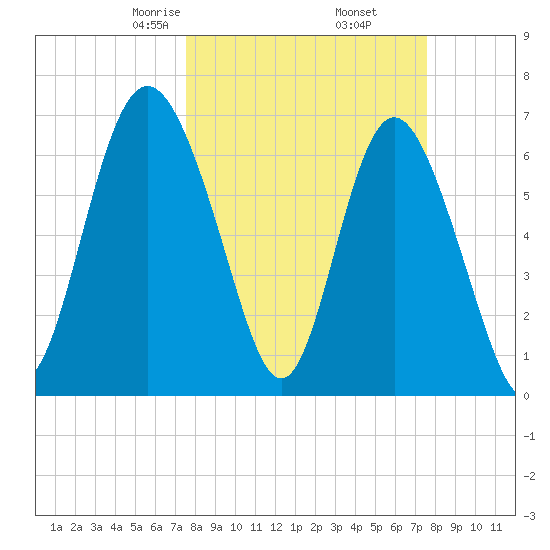 Old Teakettle Creek tide chart for Friday, March 17, 2023