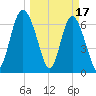 Old Teakettle Creek tide chart for Friday, March 17, 2023