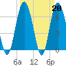 Old Teakettle Creek tide chart for Monday, March 20, 2023