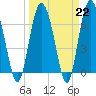 Old Teakettle Creek tide chart for Wednesday, March 22, 2023