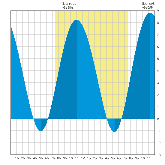 Old Teakettle Creek tide chart for Thursday, March 23, 2023