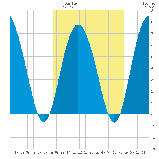 Old Teakettle Creek tide chart for Friday, March 24, 2023
