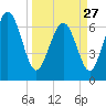 Old Teakettle Creek tide chart for Monday, March 27, 2023