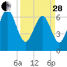 Old Teakettle Creek tide chart for Tuesday, March 28, 2023