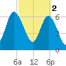 Old Teakettle Creek tide chart for Thursday, March 2, 2023